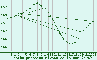 Courbe de la pression atmosphrique pour Grenoble/agglo Le Versoud (38)
