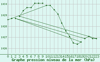 Courbe de la pression atmosphrique pour Leeming