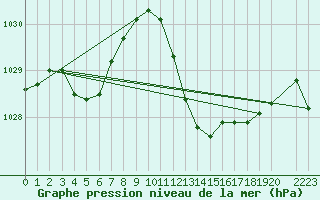 Courbe de la pression atmosphrique pour Bujarraloz