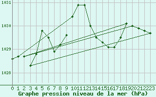Courbe de la pression atmosphrique pour Solenzara - Base arienne (2B)