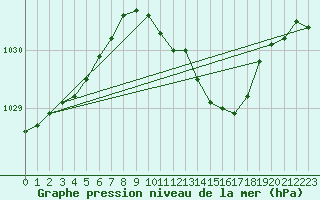 Courbe de la pression atmosphrique pour Werl