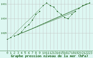 Courbe de la pression atmosphrique pour Sorve