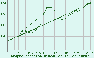 Courbe de la pression atmosphrique pour Nonaville (16)