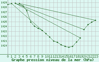 Courbe de la pression atmosphrique pour Dagali