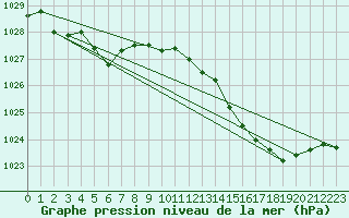 Courbe de la pression atmosphrique pour Avord (18)