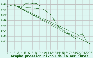 Courbe de la pression atmosphrique pour Ble - Binningen (Sw)