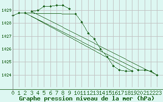 Courbe de la pression atmosphrique pour Genthin