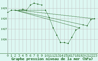Courbe de la pression atmosphrique pour Kuemmersruck
