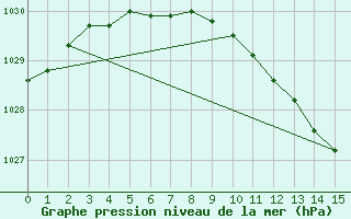 Courbe de la pression atmosphrique pour Rautavaara Yla-luosta