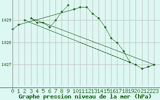 Courbe de la pression atmosphrique pour Le Touquet (62)
