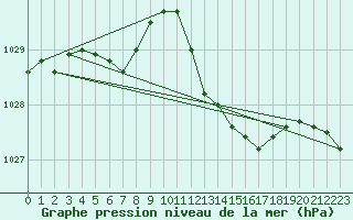 Courbe de la pression atmosphrique pour Mazres Le Massuet (09)