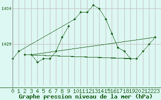 Courbe de la pression atmosphrique pour Lige Bierset (Be)