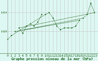 Courbe de la pression atmosphrique pour Grardmer (88)