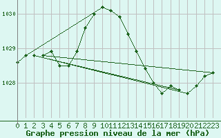 Courbe de la pression atmosphrique pour Solenzara - Base arienne (2B)