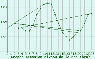 Courbe de la pression atmosphrique pour Pertuis - Grand Cros (84)