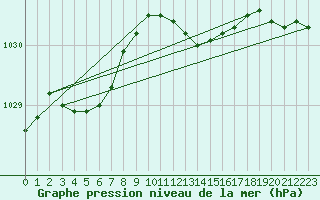 Courbe de la pression atmosphrique pour Boizenburg