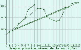 Courbe de la pression atmosphrique pour De Bilt (PB)