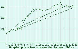 Courbe de la pression atmosphrique pour Dudince