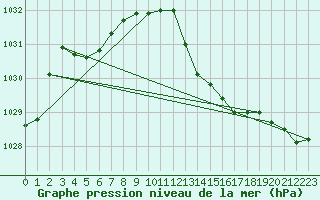 Courbe de la pression atmosphrique pour Sorgues (84)