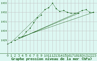 Courbe de la pression atmosphrique pour Saint-Michel-Mont-Mercure (85)