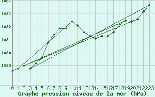 Courbe de la pression atmosphrique pour Vieste