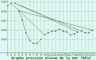 Courbe de la pression atmosphrique pour Millendon (Swan Valley)