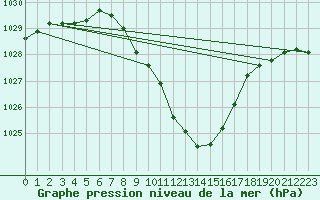 Courbe de la pression atmosphrique pour Windischgarsten