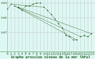 Courbe de la pression atmosphrique pour Boscombe Down