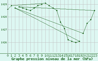 Courbe de la pression atmosphrique pour Albi (81)