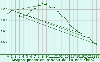 Courbe de la pression atmosphrique pour Weybourne