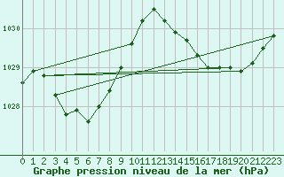 Courbe de la pression atmosphrique pour Xert / Chert (Esp)