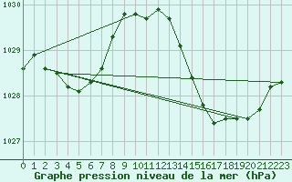 Courbe de la pression atmosphrique pour Saclas (91)