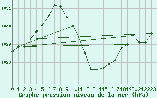 Courbe de la pression atmosphrique pour Novo Mesto