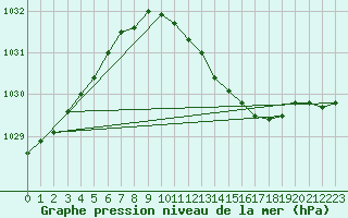 Courbe de la pression atmosphrique pour Ahaus