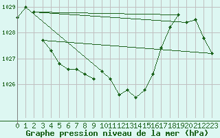 Courbe de la pression atmosphrique pour Berne Liebefeld (Sw)