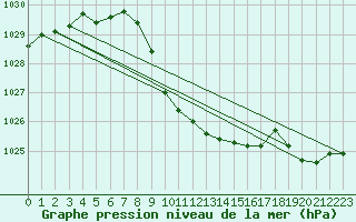 Courbe de la pression atmosphrique pour Reichenau / Rax