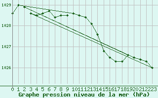 Courbe de la pression atmosphrique pour Aberporth