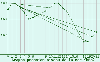 Courbe de la pression atmosphrique pour Recoules de Fumas (48)