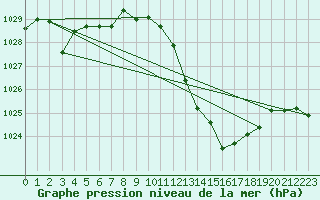 Courbe de la pression atmosphrique pour Andjar