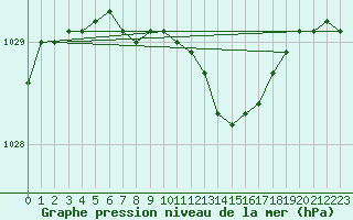 Courbe de la pression atmosphrique pour Vaestmarkum