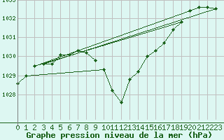 Courbe de la pression atmosphrique pour Pribyslav