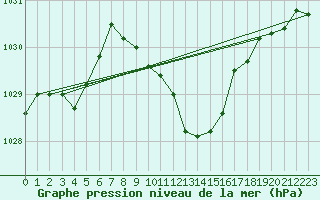 Courbe de la pression atmosphrique pour Pully-Lausanne (Sw)