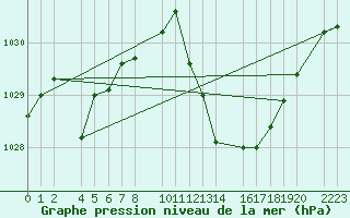 Courbe de la pression atmosphrique pour Herrera del Duque