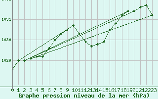 Courbe de la pression atmosphrique pour Zenica