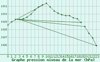 Courbe de la pression atmosphrique pour Grossenzersdorf