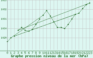 Courbe de la pression atmosphrique pour Roujan (34)