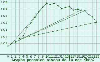 Courbe de la pression atmosphrique pour Nottingham Weather Centre