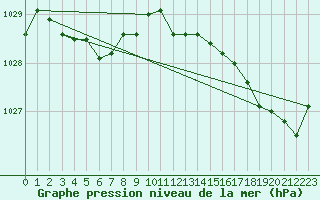 Courbe de la pression atmosphrique pour Guidel (56)