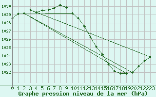 Courbe de la pression atmosphrique pour Grenoble/agglo Le Versoud (38)