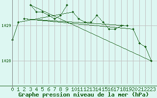 Courbe de la pression atmosphrique pour Parnu